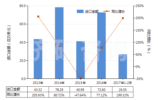2013-2017年2月中國其他鉬礦砂及其精礦(HS26139000)進口總額及增速統(tǒng)計